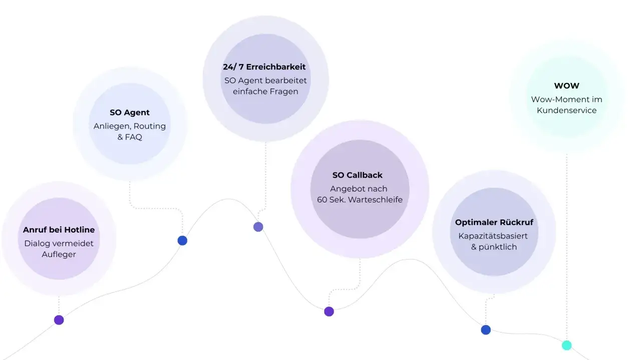 Schema eines inbound call centre mit Prozessen wie SO Agent, 24/7 Erreichbarkeit, SO Callback und optimaler Rückruf.