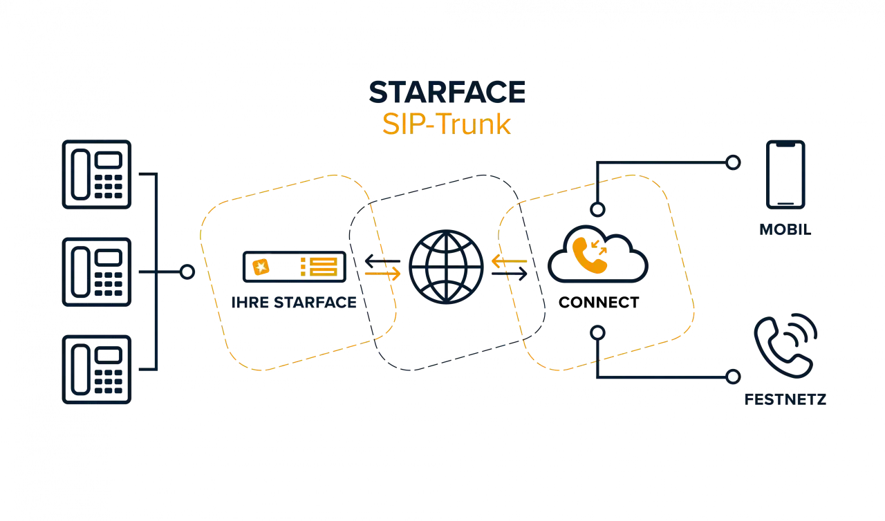 STARFACE SIP-Trunk: Telefone verbinden sich über das Internet mit der Cloud für einen ausgehenden Anruf zum Festnetz oder Mobilgerät.