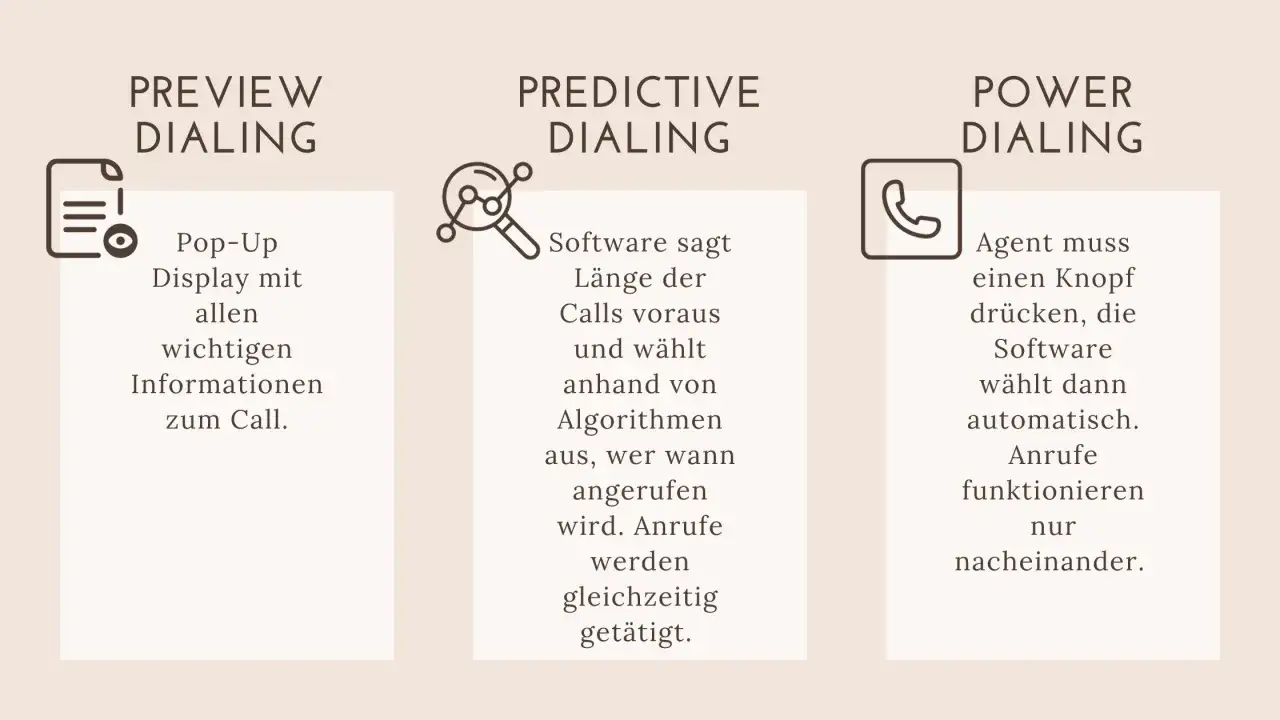 Vergleich von Dialing-Methoden: Preview, Predictive Dialing mit Algorithmen, und Power Dialing.