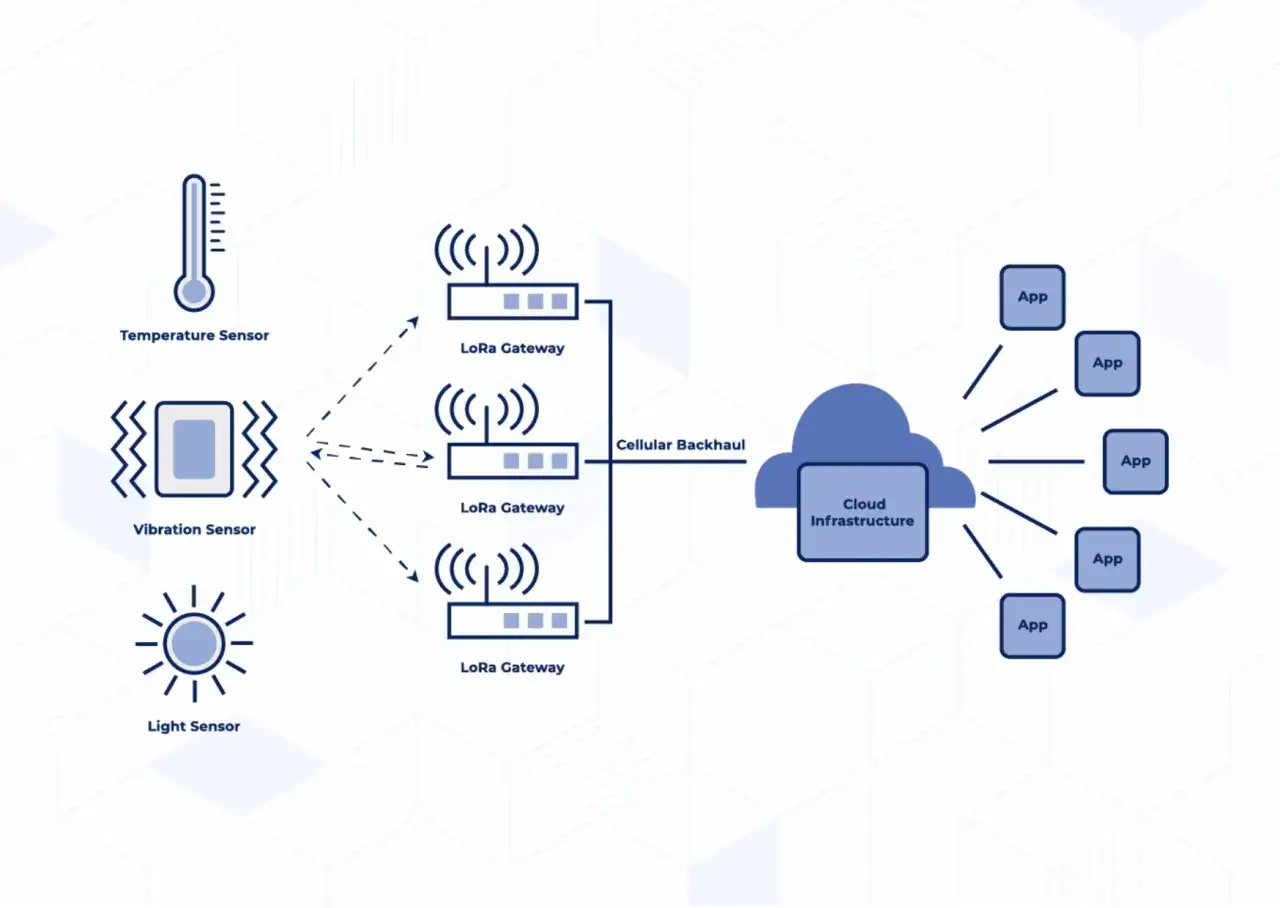 Schema für IoT Development: Sensoren (Temperatur, Vibration, Licht) senden Daten über LoRa Gateways an die Cloud-Infrastruktur, die dann an Apps weitergeleitet wird.