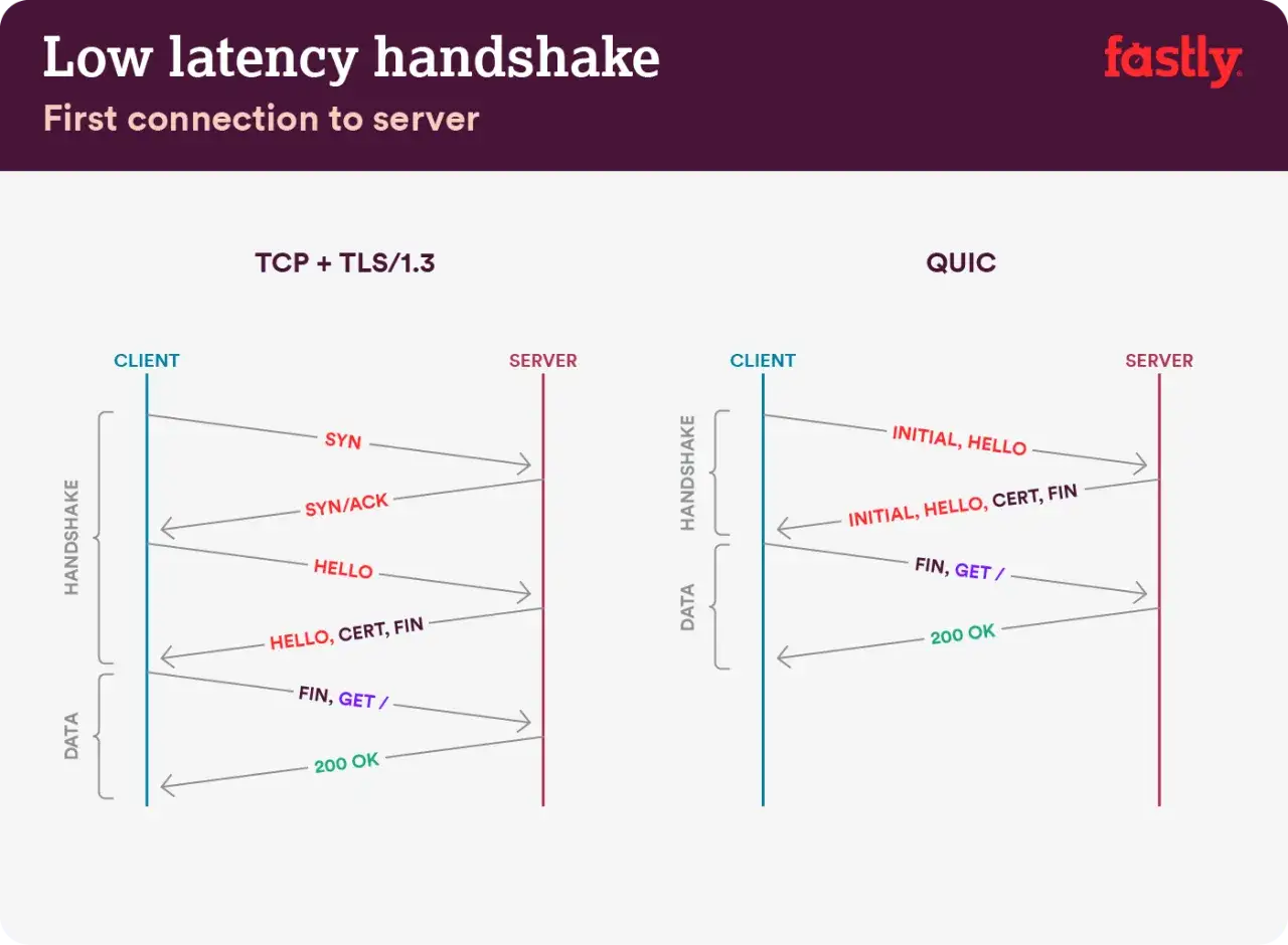 Vergleich von TCP+TLS/1.3 und QUIC Handshake. QUIC zeigt einen schnelleren, einstufigen quic handshake.