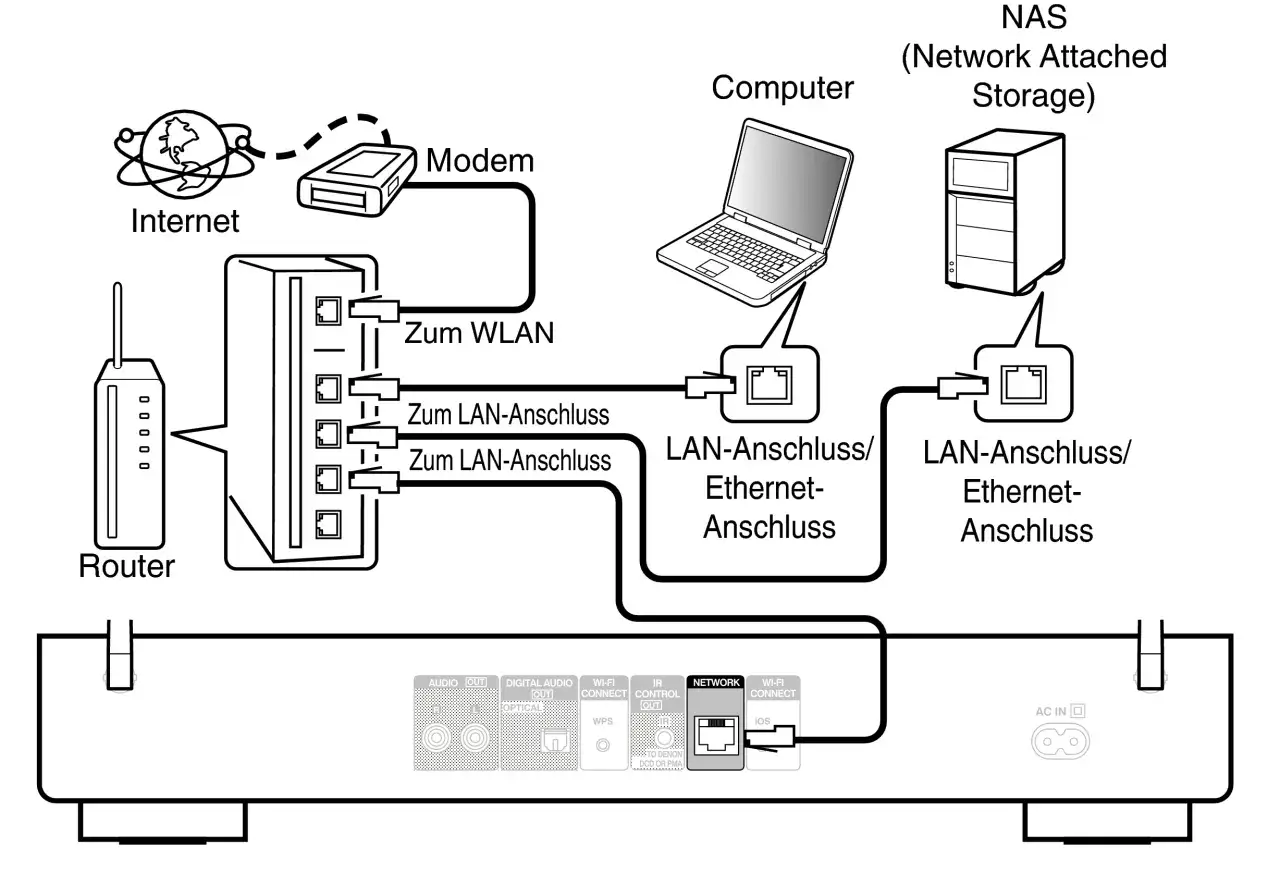 Netzwerkdiagramm zeigt Internet, Modem, Router, Computer und NAS, die über LAN-Anschlüsse/Ethernet-Anschlüsse verbunden sind.