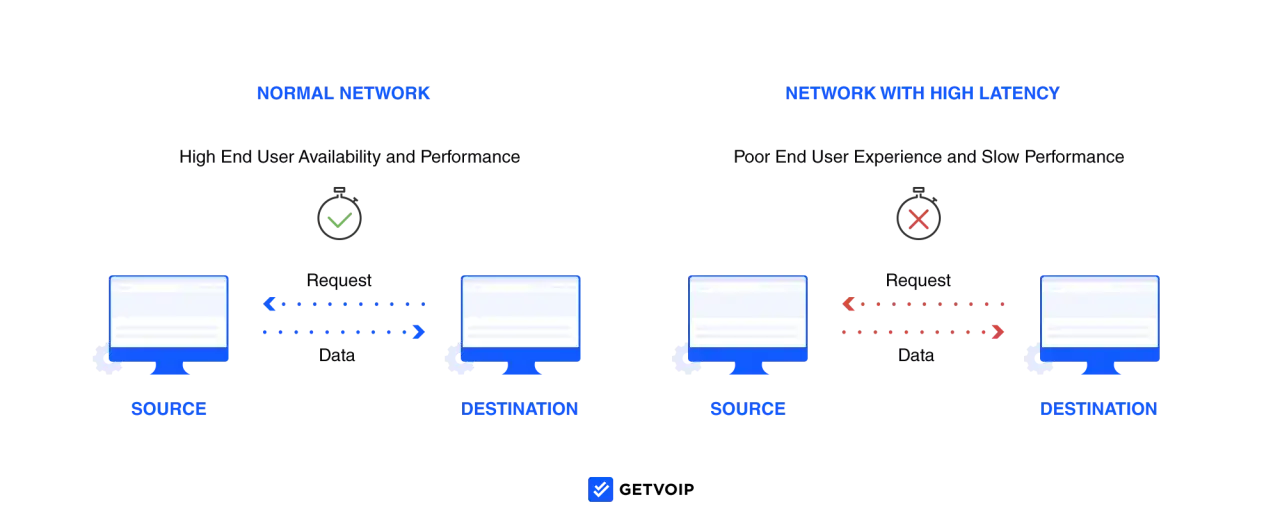 Vergleich von Netzwerken: Ein normaler Netzwerk-VoIP-Test zeigt schnelle Datenübertragung, während ein Netzwerk mit hoher Latenz langsame, fehlerhafte Übertragung aufweist.