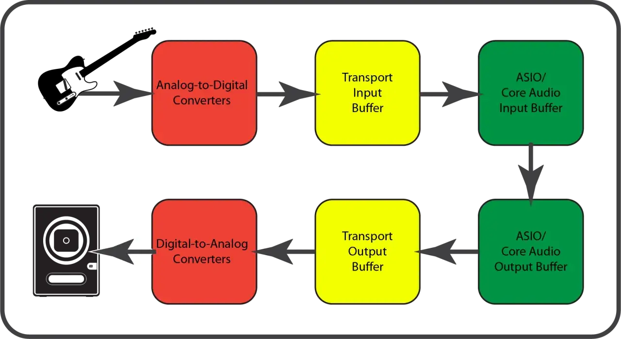 Schema des i2s protocol: Gitarre wird analog-digital konvertiert, durch Puffer geleitet und an ASIO/Core Audio Input Buffer gesendet. Umgekehrt für Wiedergabe.
