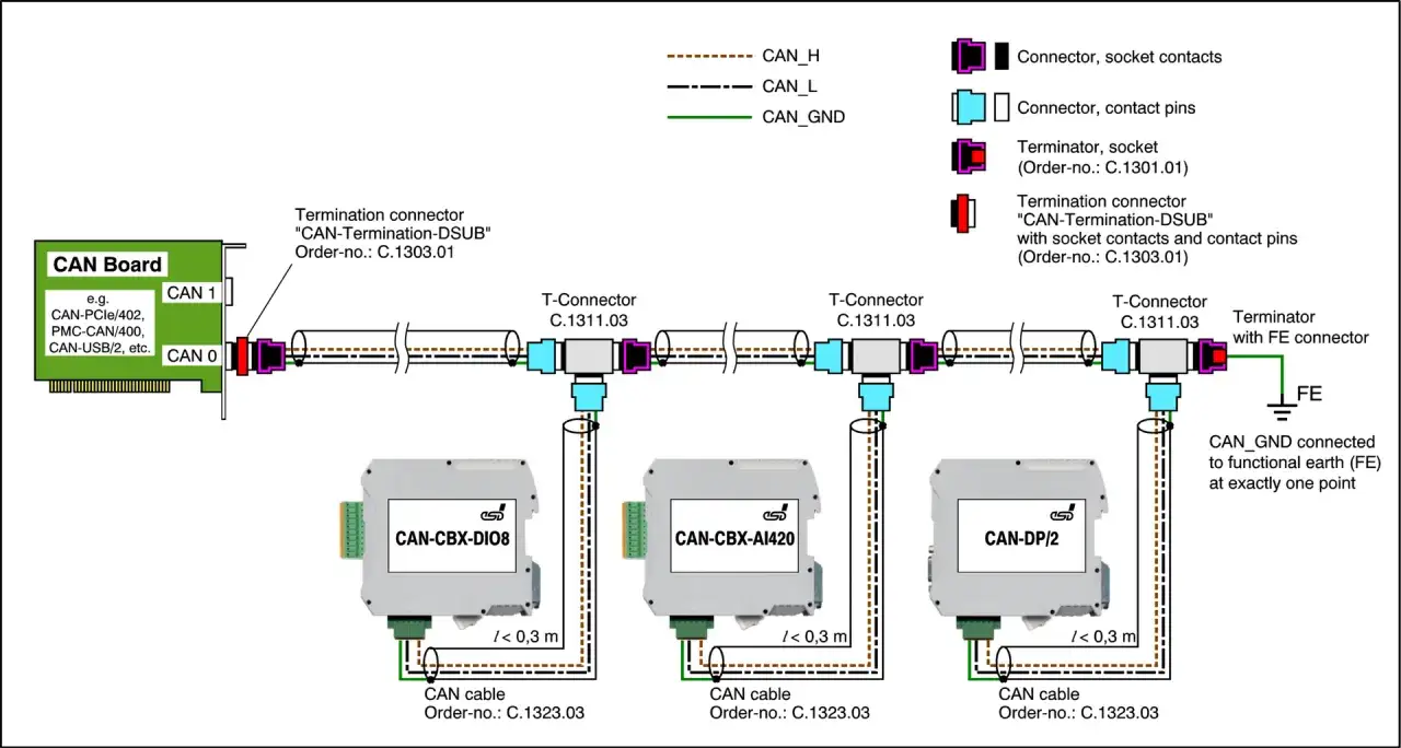 CAN-Bus-System mit T-Connectoren und Terminatoren. Die korrekte CAN-termination ist entscheidend für die Signalintegrität.