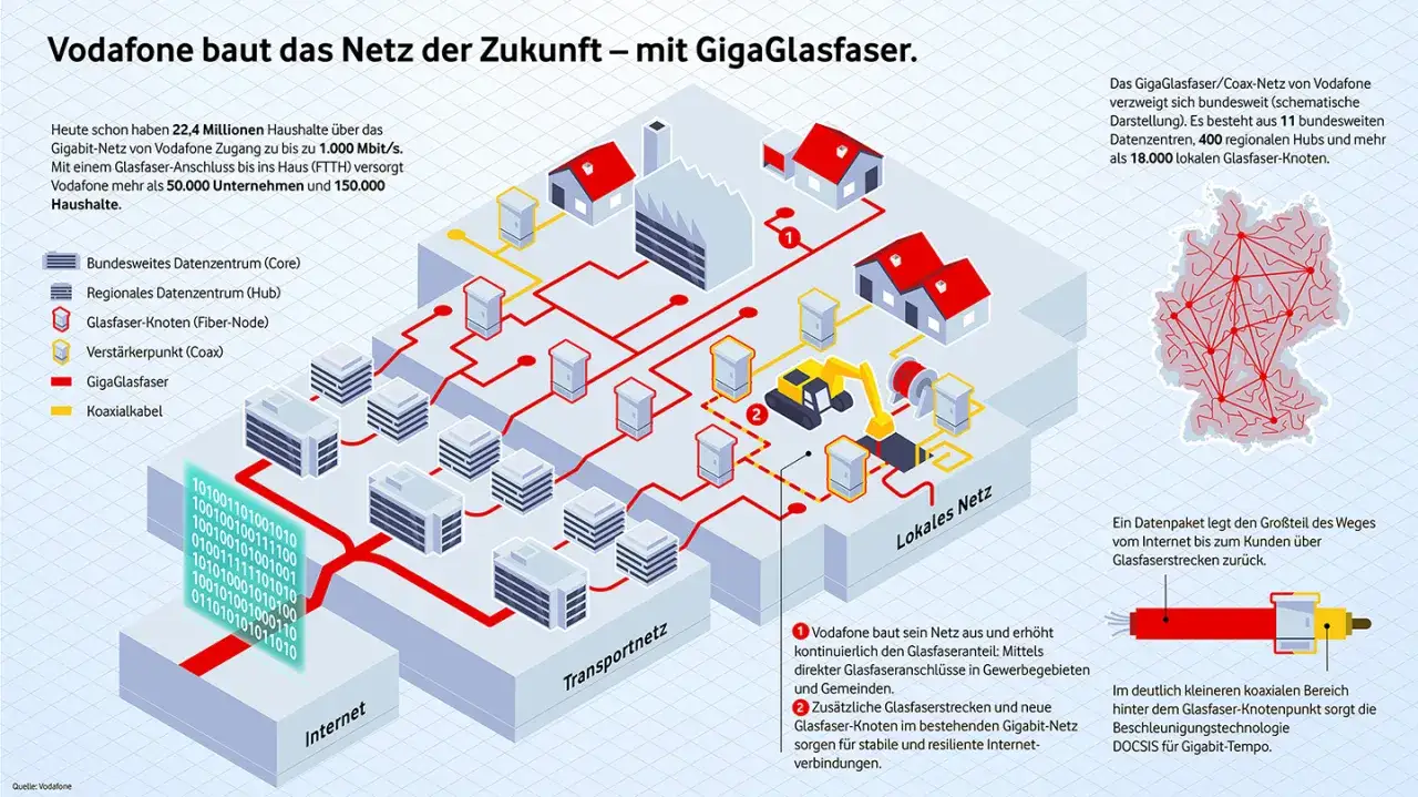 Vodafone baut ein GigaGlasfaser-Netz für schnelles Internet. Das Bild zeigt die Vernetzung von Datenzentren, Knotenpunkten und Haushalten, die über Glasfaser und Koaxialkabel verbunden sind.