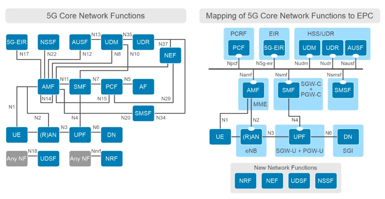 Diagramm zeigt 5G-Kernnetzfunktionen und deren Zuordnung zu EPC. Es illustriert die komplexen Verbindungen innerhalb der core networks.