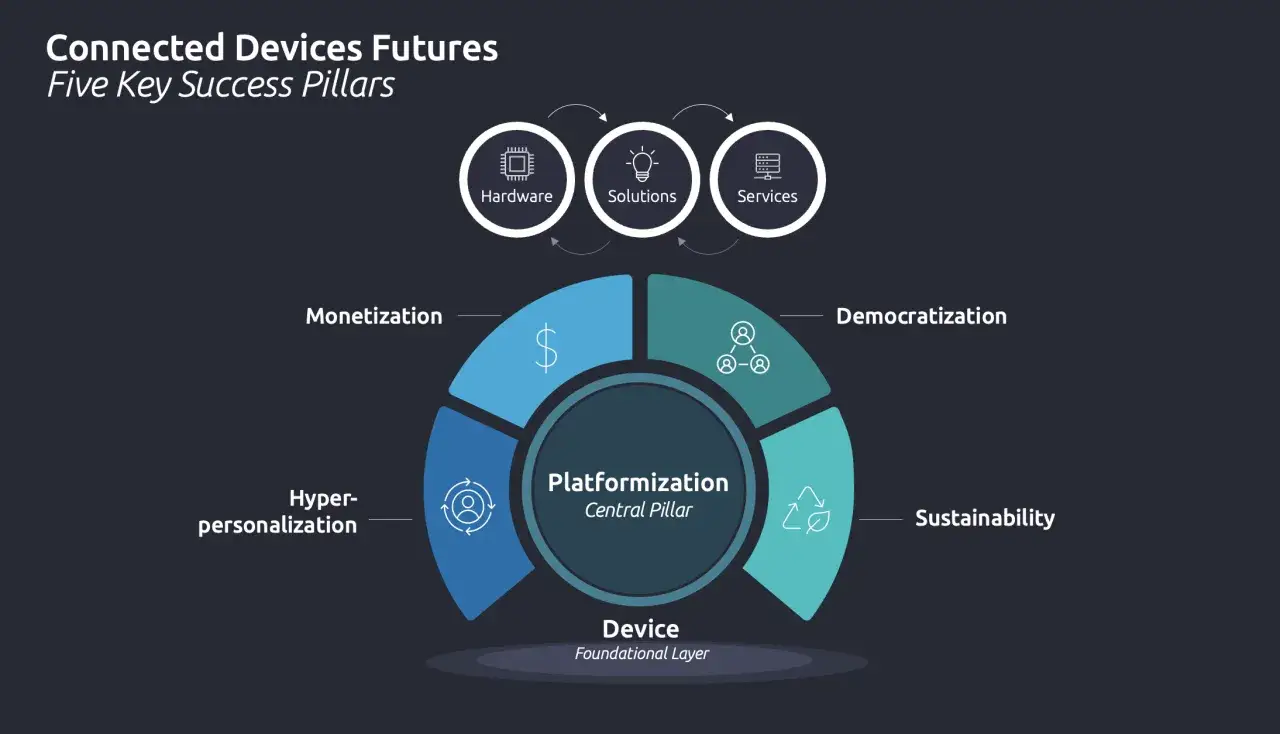 Schema f&uuml;r die Anwendung von IoT: Hardware, L&ouml;sungen, Services, Monetarisierung, Hyper-Personalisierung, Demokratisierung, Nachhaltigkeit, Plattformisierung & Ger&auml;te als Basis.