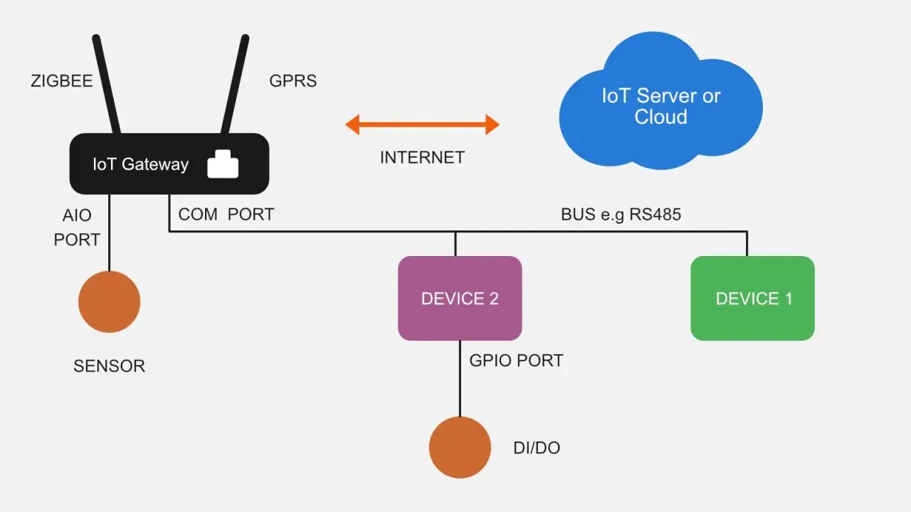 Schema zeigt IoT Gateway mit Zigbee/GPRS, verbunden mit Sensor, Device 2 und Device 1 über COM Port und RS485-Bus. Daten gehen ins Internet zur Cloud.