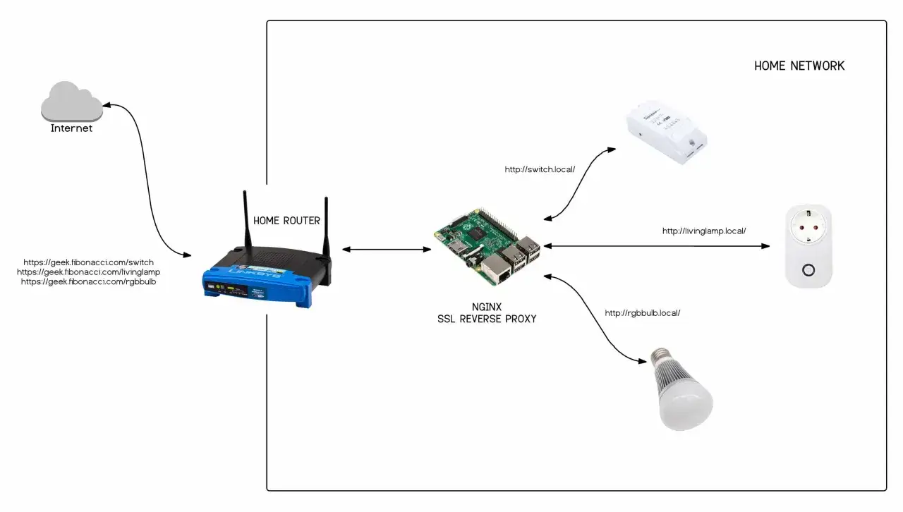 Schema zeigt iot remote device access über einen Router, Raspberry Pi mit NGINX und das Internet zu einem Schalter, einer Lampe und einer Steckdose.