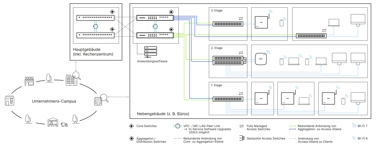 Schema zeigt den Aufbau von campus networks mit Haupt- und Nebengebäuden, Core-, Aggregation- und Access Switches sowie Wi-Fi 6/7.
