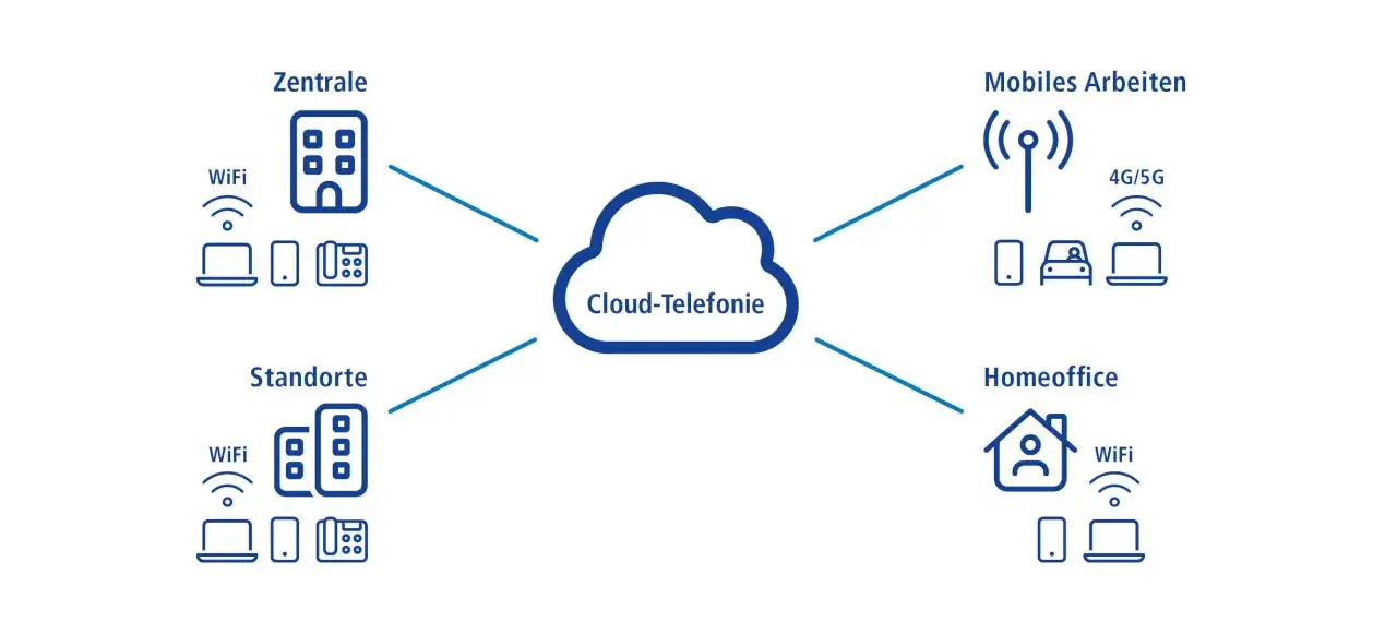 Cloud-Telefonie verbindet Zentrale, Standorte, mobiles Arbeiten und Homeoffice. Unified communications as a service f&uuml;r flexible Kommunikation.