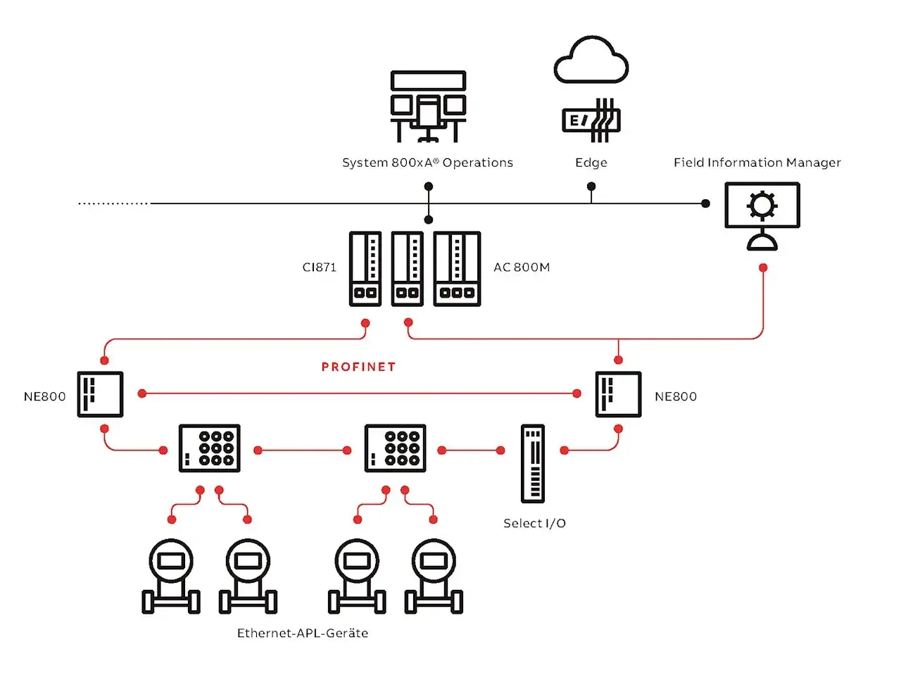 Netzwerkdiagramm mit PROFINET-Verbindung, das Ethernet-APL-Geräte, NE800, CI871, AC 800M, Edge und System 800xA Operations zeigt.