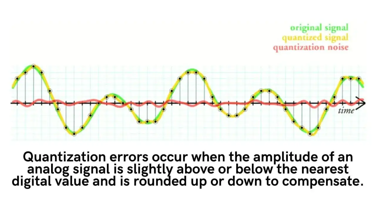 Diagramm zeigt ein analoges (grün) und ein quantisiertes (gelb) Signal. Rauschen (rot) entsteht, wenn Werte gerundet werden. Das erklärt, was Dithering ist.