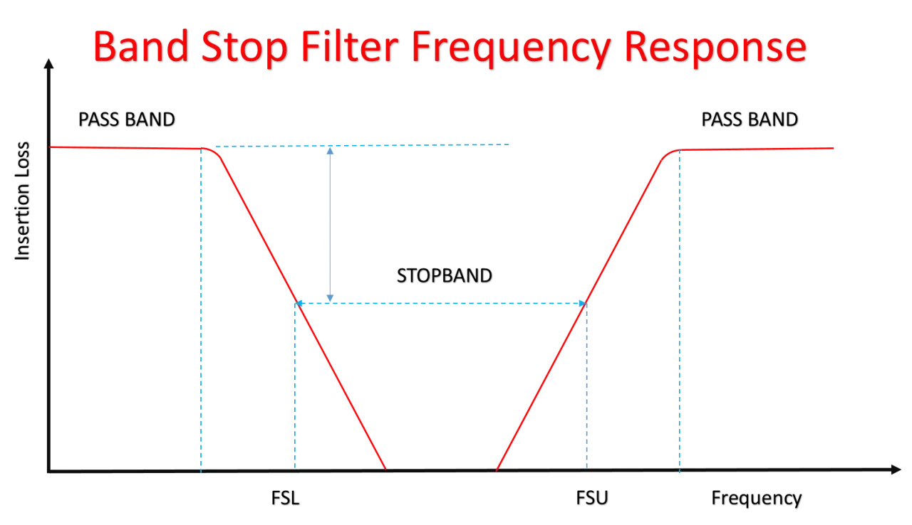 Frequenzgang eines Bandstop-Filters: Signal wird bei bestimmten Frequenzen stark gedämpft.