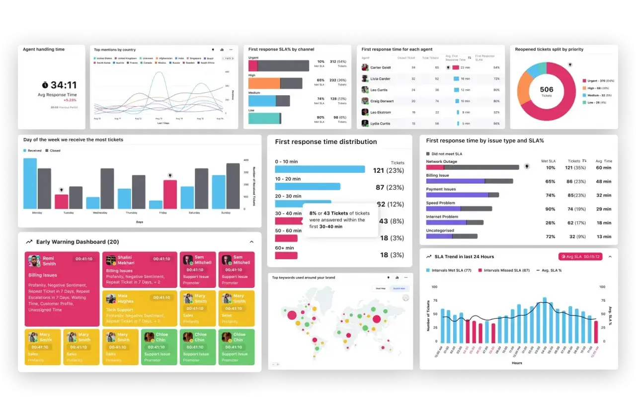 Dashboard mit Kennzahlen zu Kundenservice-Tickets, Reaktionszeiten und SLA-Erfüllung, das durch power dialing optimiert werden könnte.