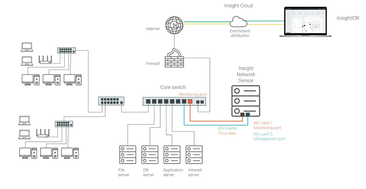 Netzwerkdiagramm zeigt einen Core Switch mit einem Monitoring port, der Daten an einen Insight Network Sensor sendet.