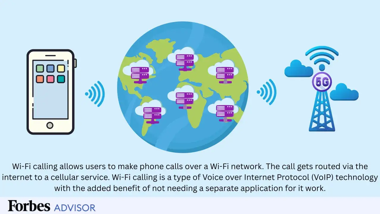 Smartphone verbindet sich per WLAN mit dem Internet. Daten werden über Server auf der Erde und eine 5G-Antenne geleitet, was einen VoIP-Anruf ermöglicht.