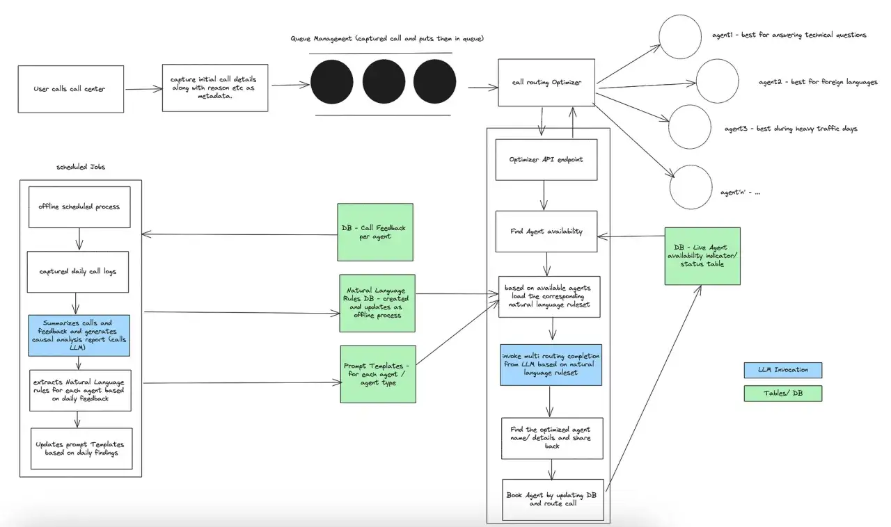 Flussdiagramm zeigt den Prozess der call routing Optimierung, von der Anrufannahme bis zur Agentenzuweisung basierend auf Verfügbarkeit und Regeln.