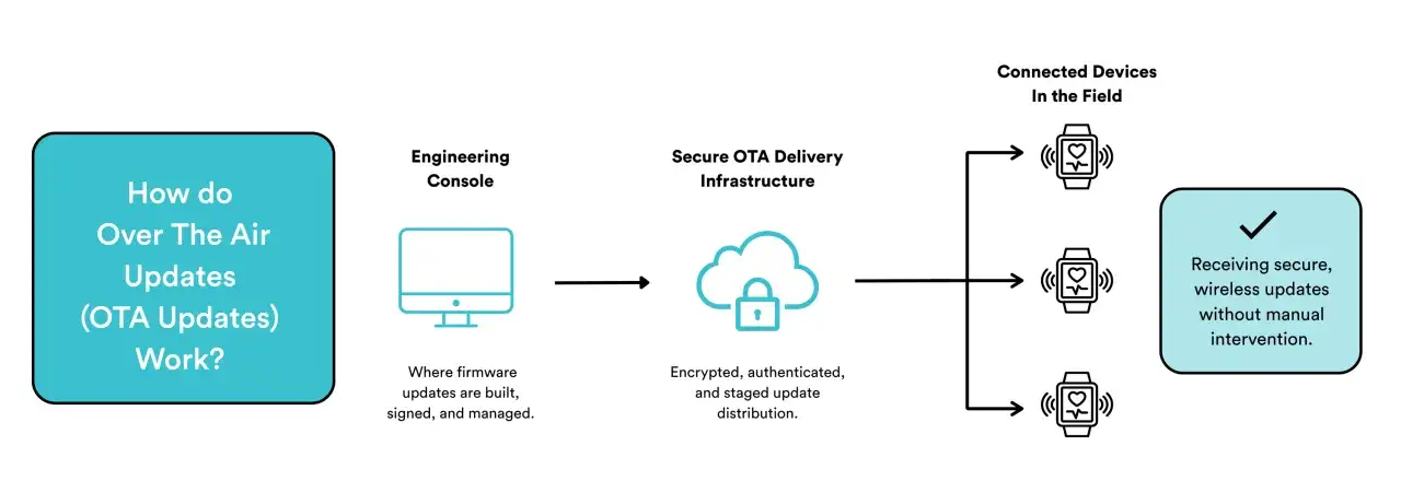 Schema zeigt, wie OTA-Updates für IoT-Geräte funktionieren: von der Entwicklung über sichere Infrastruktur bis zu vernetzten Geräten.