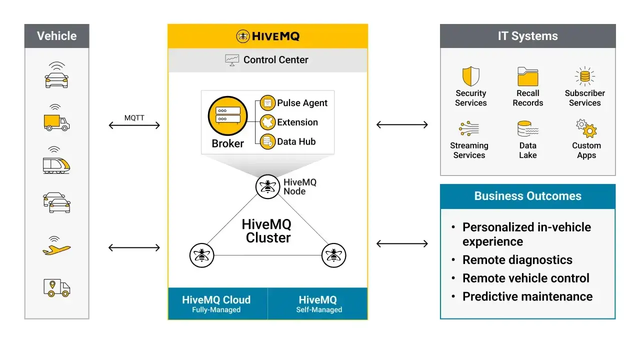 Schema zeigt HiveMQ-Broker, der MQTT-Nachrichten von Fahrzeugen verarbeitet, im Vergleich zu Mosquitto f&uuml;r IT-Systeme und Gesch&auml;ftsergebnisse.