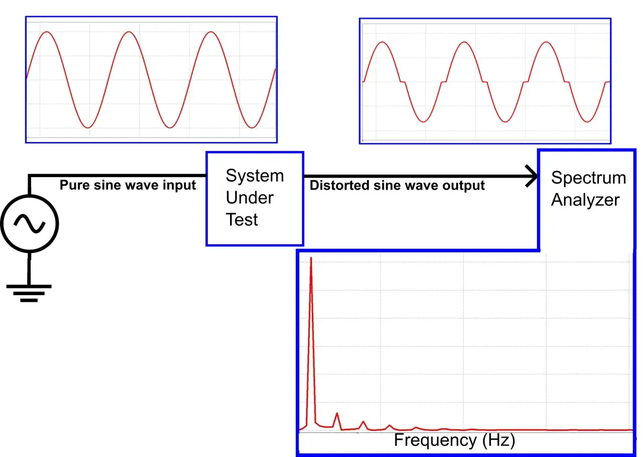 Diagramm zeigt eine reine Sinuswelle als Eingang, die durch ein System geleitet wird und eine verzerrte Sinuswelle als Ausgang erzeugt. Der Spektrumanalysator zeigt die harmonische Verzerrung.