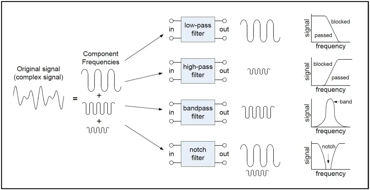 Ein komplexes Signal wird in seine Frequenzkomponenten zerlegt. Ein Ladder-Filter (Low-Pass, High-Pass, Band-Pass, Notch) trennt diese dann.