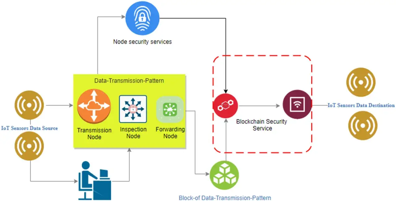 Schema zeigt, wie IoT-Daten über Transmission-, Inspektion- und Forwarding-Knoten gesendet werden, gesichert durch Blockchain-Technologie.