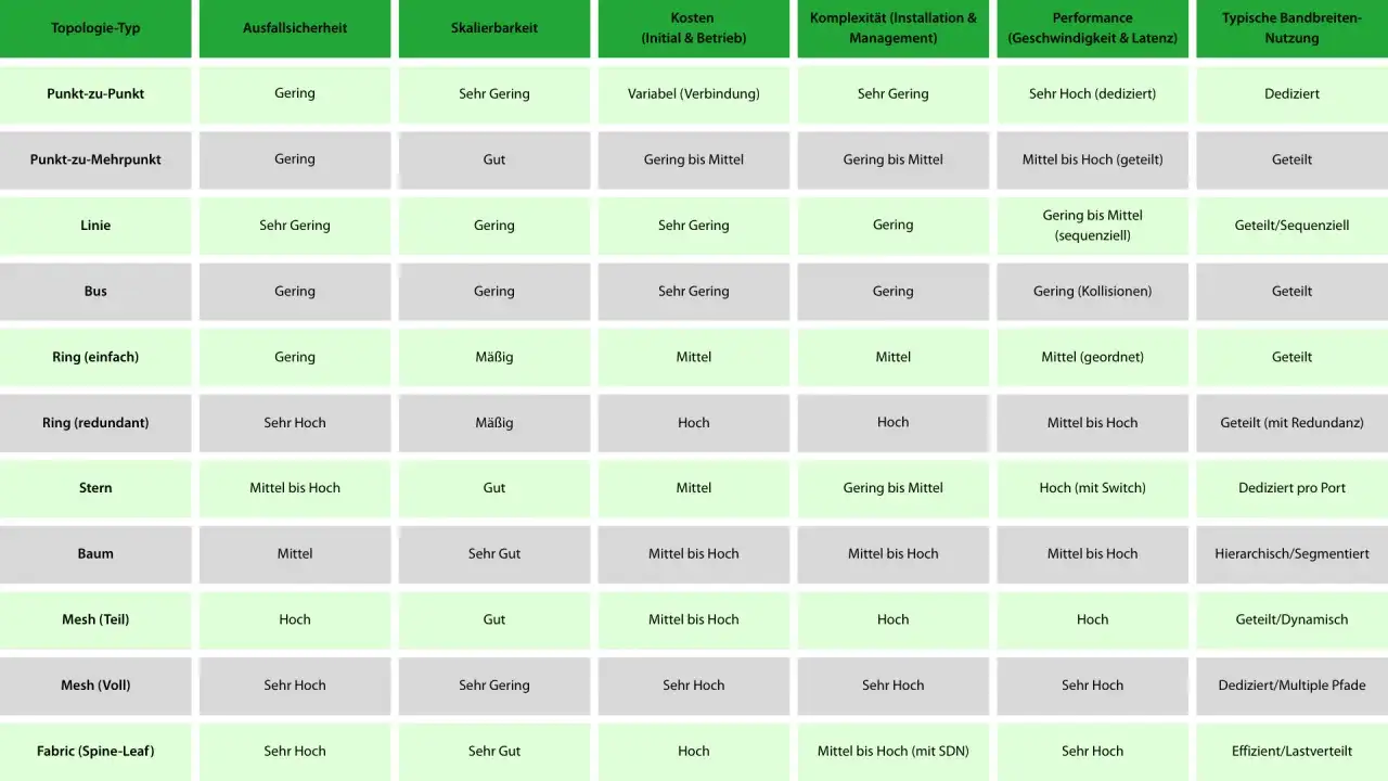 Vergleich von WAN vs. LAN: Tabelle zeigt Topologie-Typen, Ausfallsicherheit, Skalierbarkeit, Kosten, Komplexit&auml;t, Performance und Bandbreitennutzung.