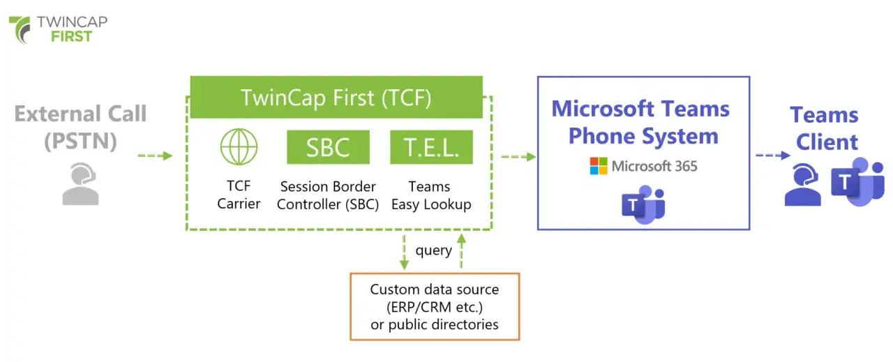 Schema für Teams Telephony: Externe Anrufe (PSTN) gehen über TwinCap First (TCF) mit SBC und T.E.L. zu Microsoft Teams Phone System und dem Teams Client.