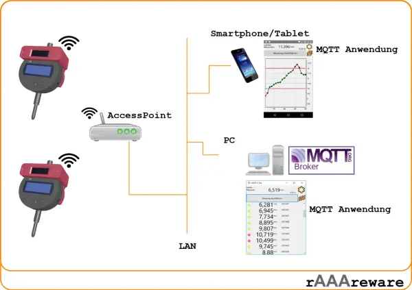 Vergleich von RabbitMQ und MQTT: Messgeräte senden Daten über Access Points und LAN an einen MQTT Broker, der sie an Smartphone- und PC-Anwendungen weiterleitet.