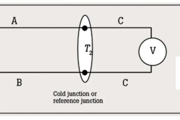 Schema zeigt Thermoelement mit kalter Lötstelle (Referenzpunkt) und Voltmeter zur Messung der Temperaturdifferenz.