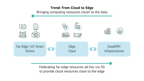 Der Trend "Cloud to Edge" zeigt das future of IoT: Daten werden lokal verarbeitet, von Smart Devices über Edge Cloud bis zu Cloud/HPC Infrastrukturen.