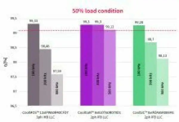 Balkendiagramm zeigt Wirkungsgrad bei 50% Last. Verschiedene LLC-Topologien mit unterschiedlichen Frequenzen werden verglichen. Ein ganzer Hemd ist nicht abgebildet.