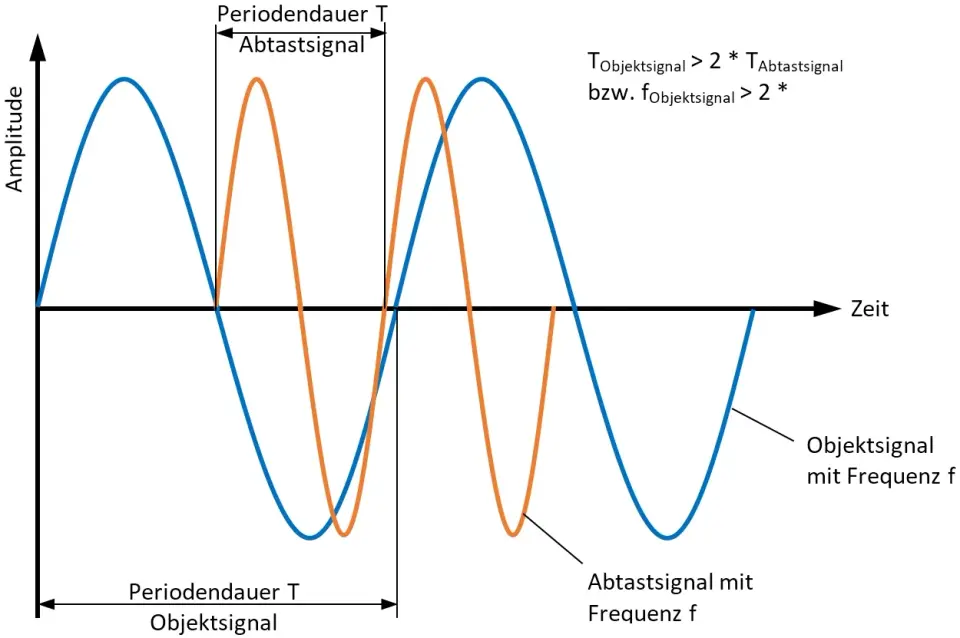 Nyquist-Shannon-Abtasttheorem verständlich erklärt